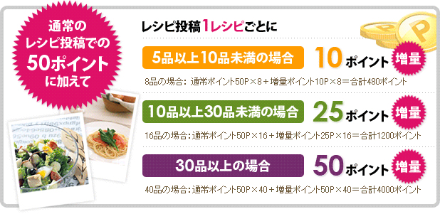 ポイント増量の説明/通常のレシピ投稿での50ポイントに加えてレシピ投稿 1レシピ毎に10ポイント・25ポイント・50ポイント増量