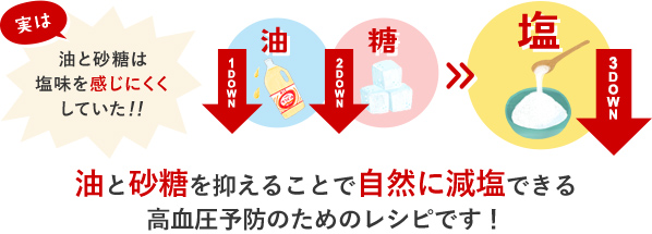 油と砂糖を抑えることで自然に減塩できる高血圧予防のためのレシピです!